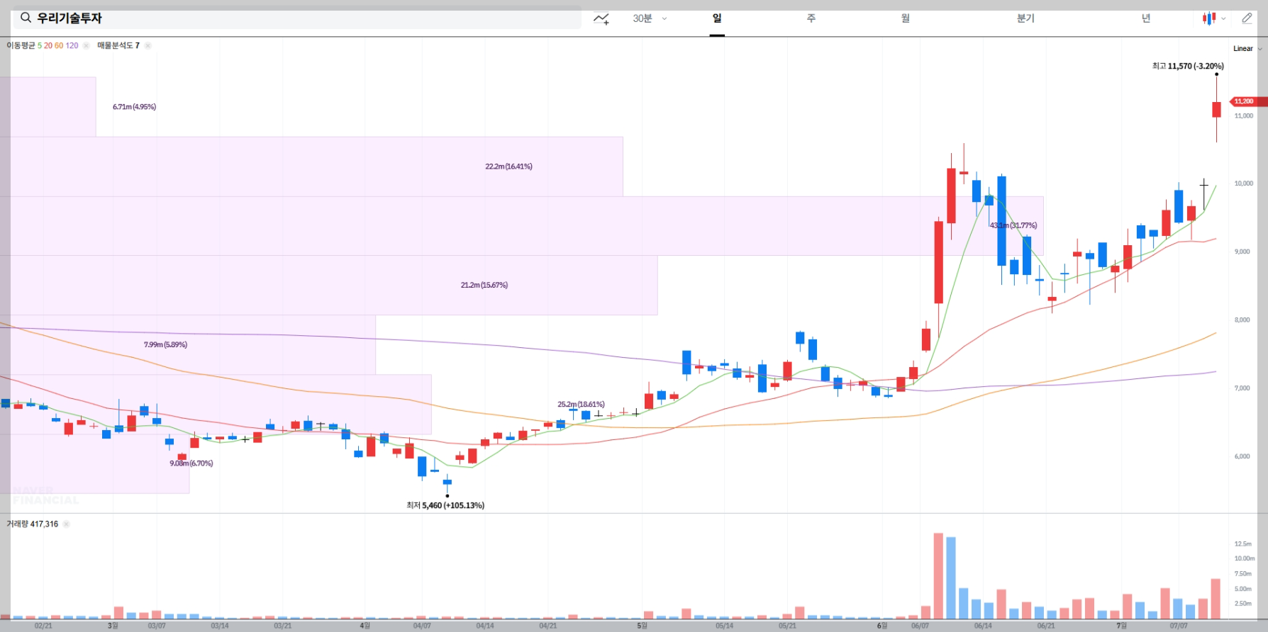우리기술투자 현재 주가 차트