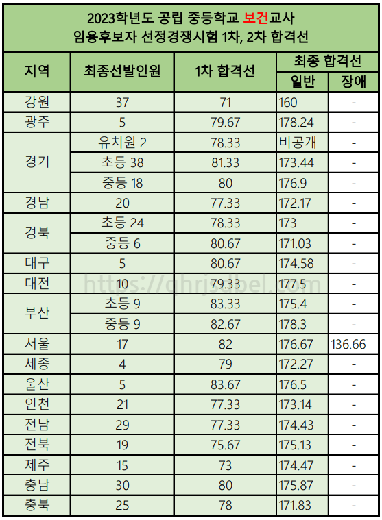 2023_중등보건임용_1차,2차합격선