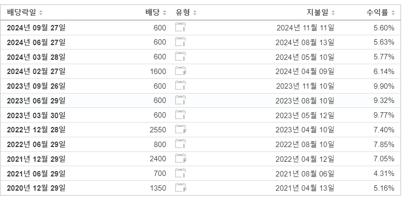 하나금융지주 배당 내역