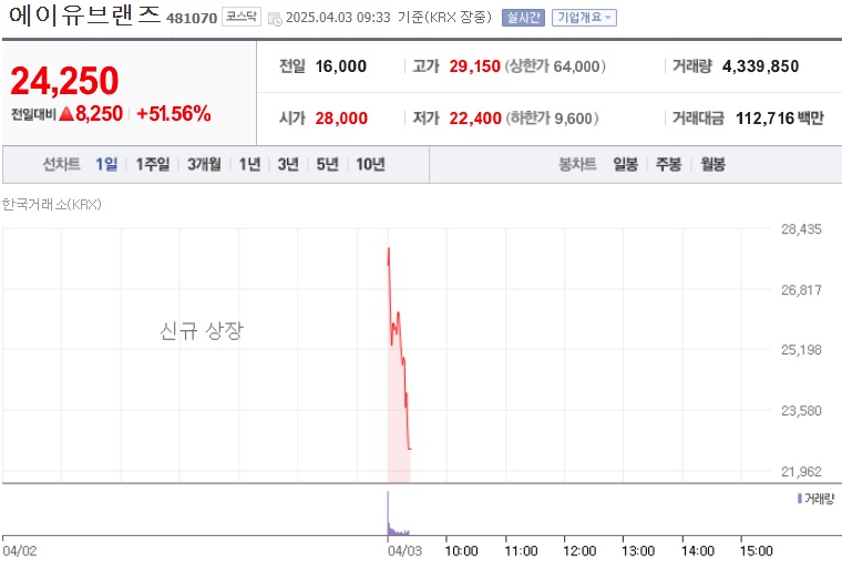 에이유브랜즈 주가