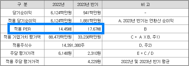 캡스톤파트너스의 PER에 의한 가치평가