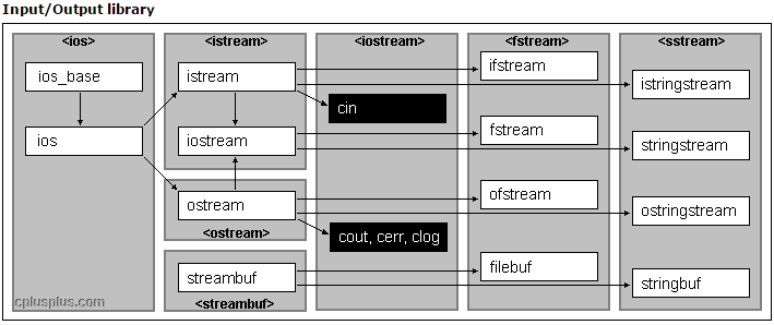 C++의 표준 입출력 상속 관계