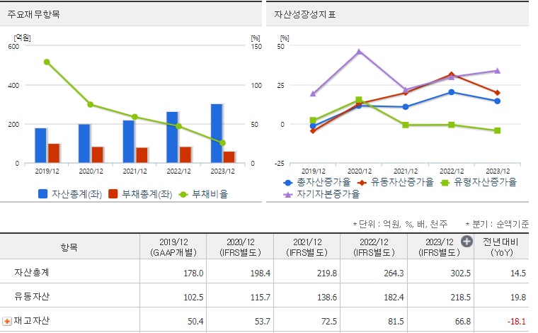 라이콤 재무지표