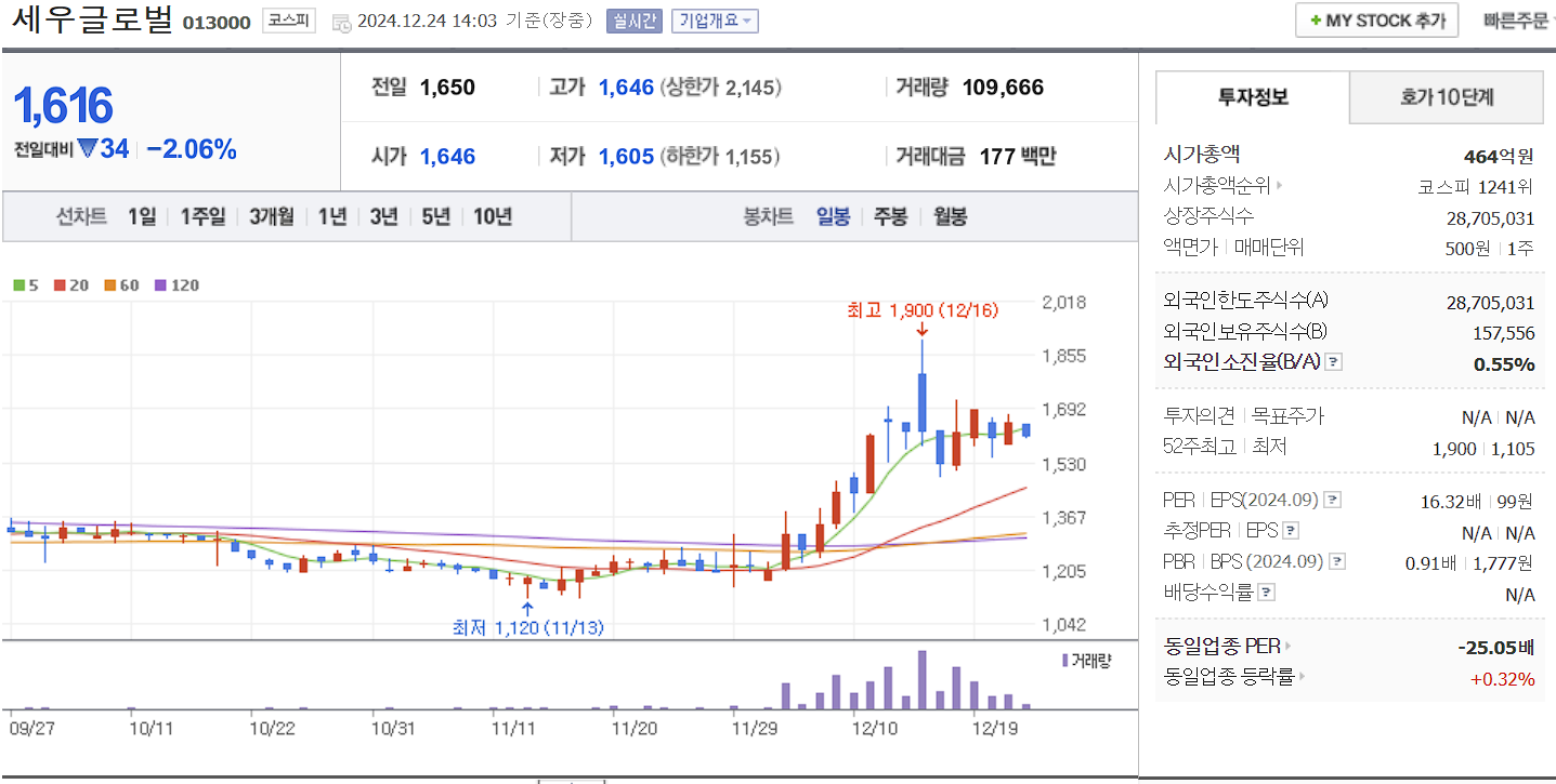 홍준표 관련주 대장주 세우글로벌 일봉 차트