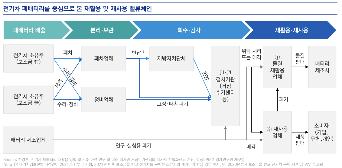 전기차 폐배터리 재활용 및 재사용 밸류체인