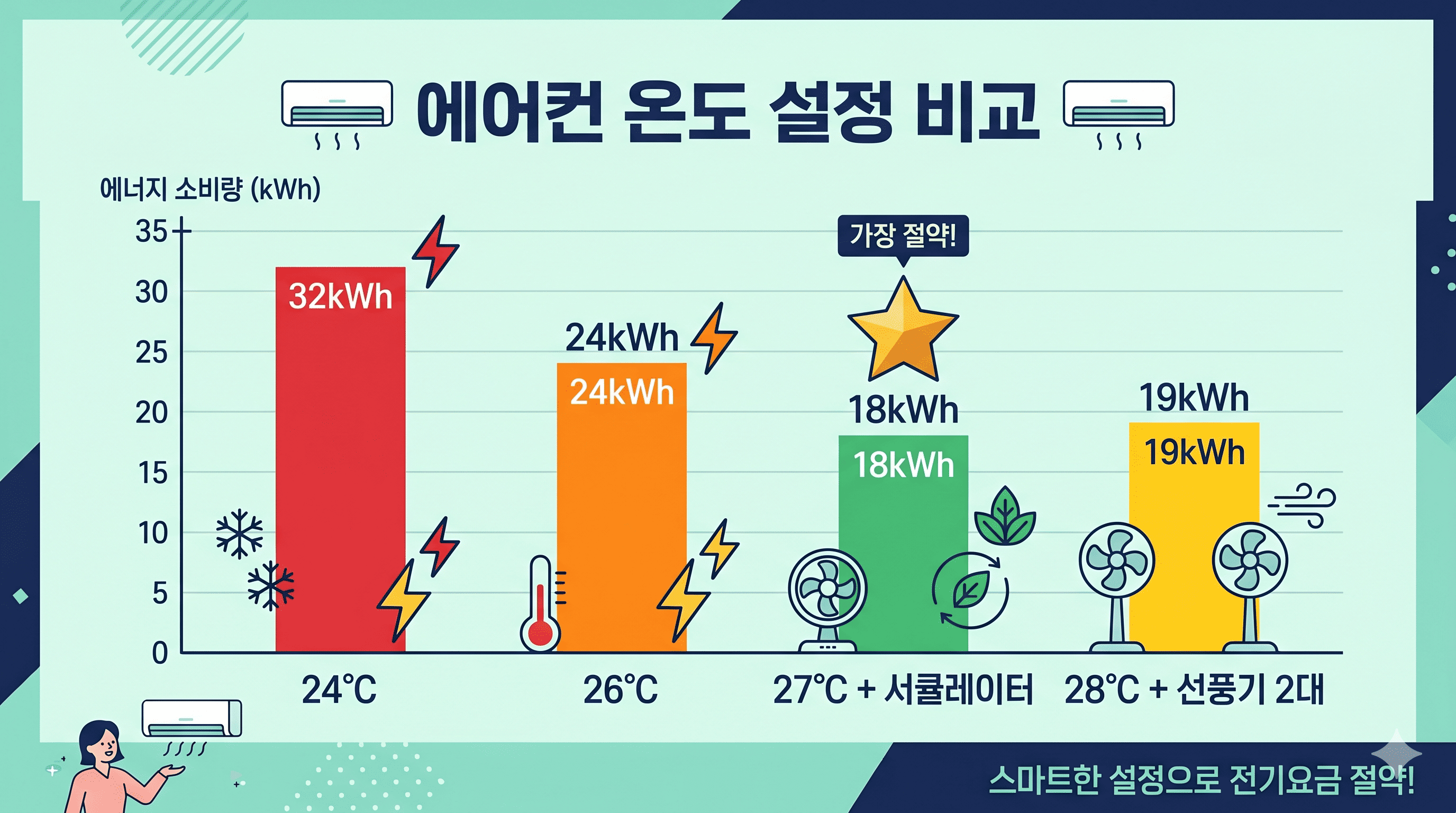 에어컨 온도별 주간 전력 사용량 비교 - 27도와 서큘레이터 조합이 18kWh로 가장 효율적