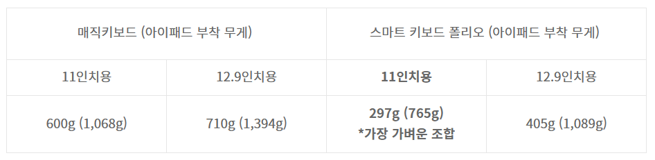아이패드-프로-11인치-4세대-매직키보드-스마트키보드-무게비교
