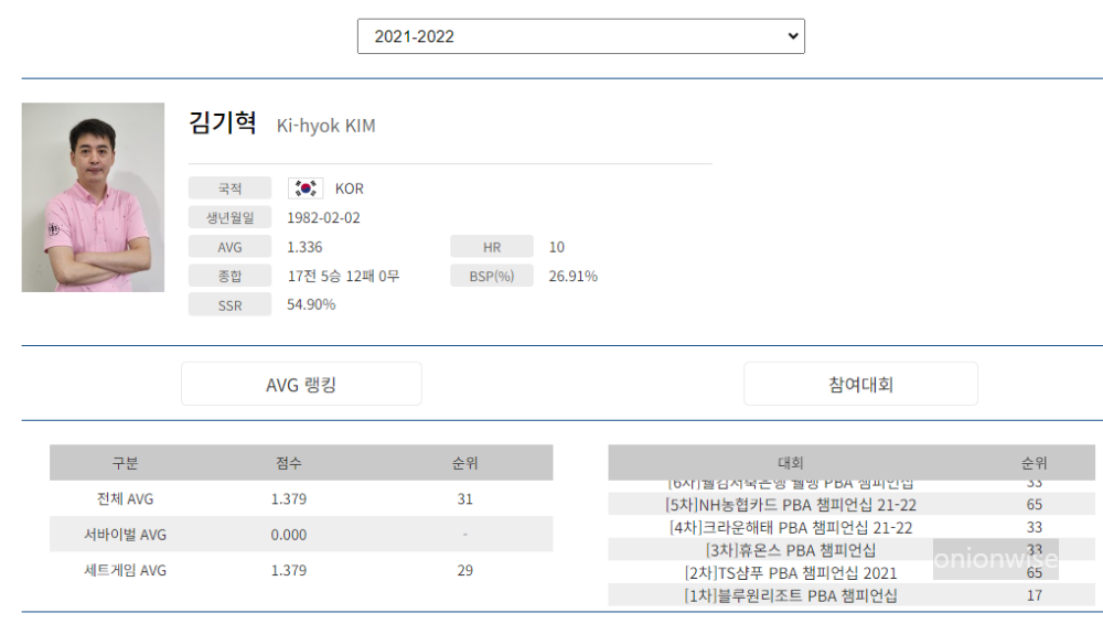 프로당구 2021-22시즌, 김기혁 당구선수 PBA투어 경기지표