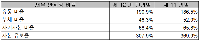 덱스터 - 재무 안정성 비율