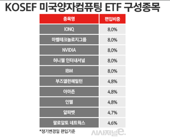 양자컴퓨터 대장주 미국 국내 주식 관련주 ETF 총정리 3