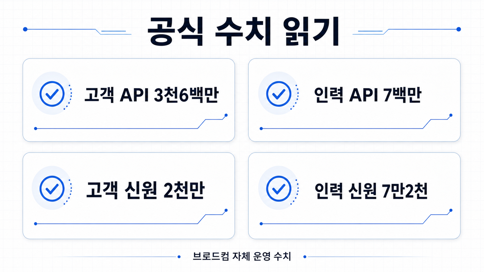 Broadcom이 밝힌 고객과 인력 API 호출량 및 신원 규모 네 가지 수치