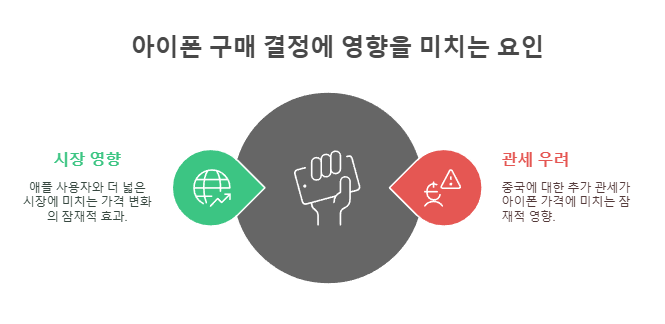 아이폰 구매 결정에 영향을 미치는 요인