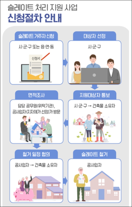 슬레이트 지붕 철거비용 지원사업 신청절차