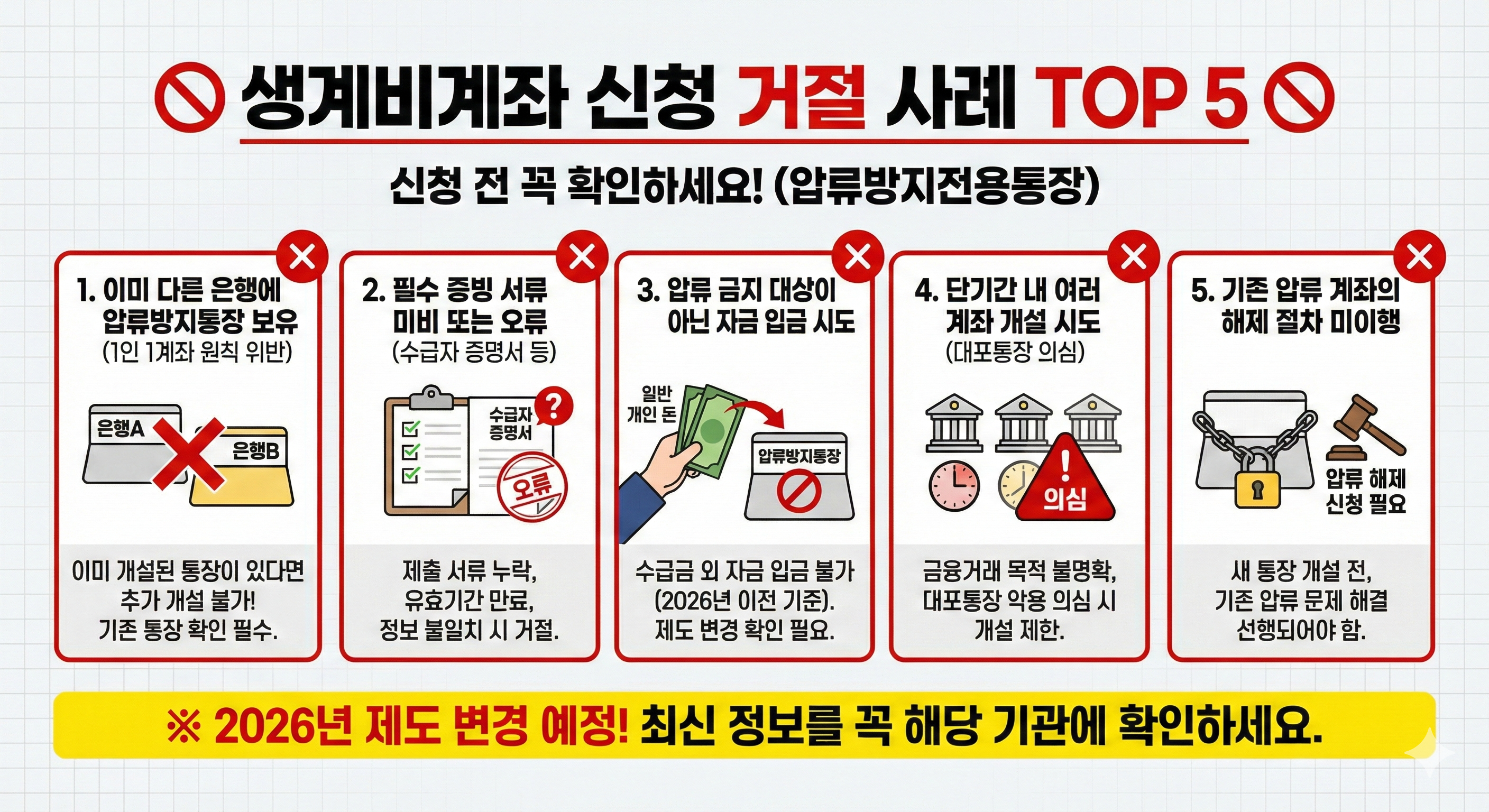 생계비계좌 신청 시 가장 많이 거절되는 사례 TOP 5를 정리한 안내