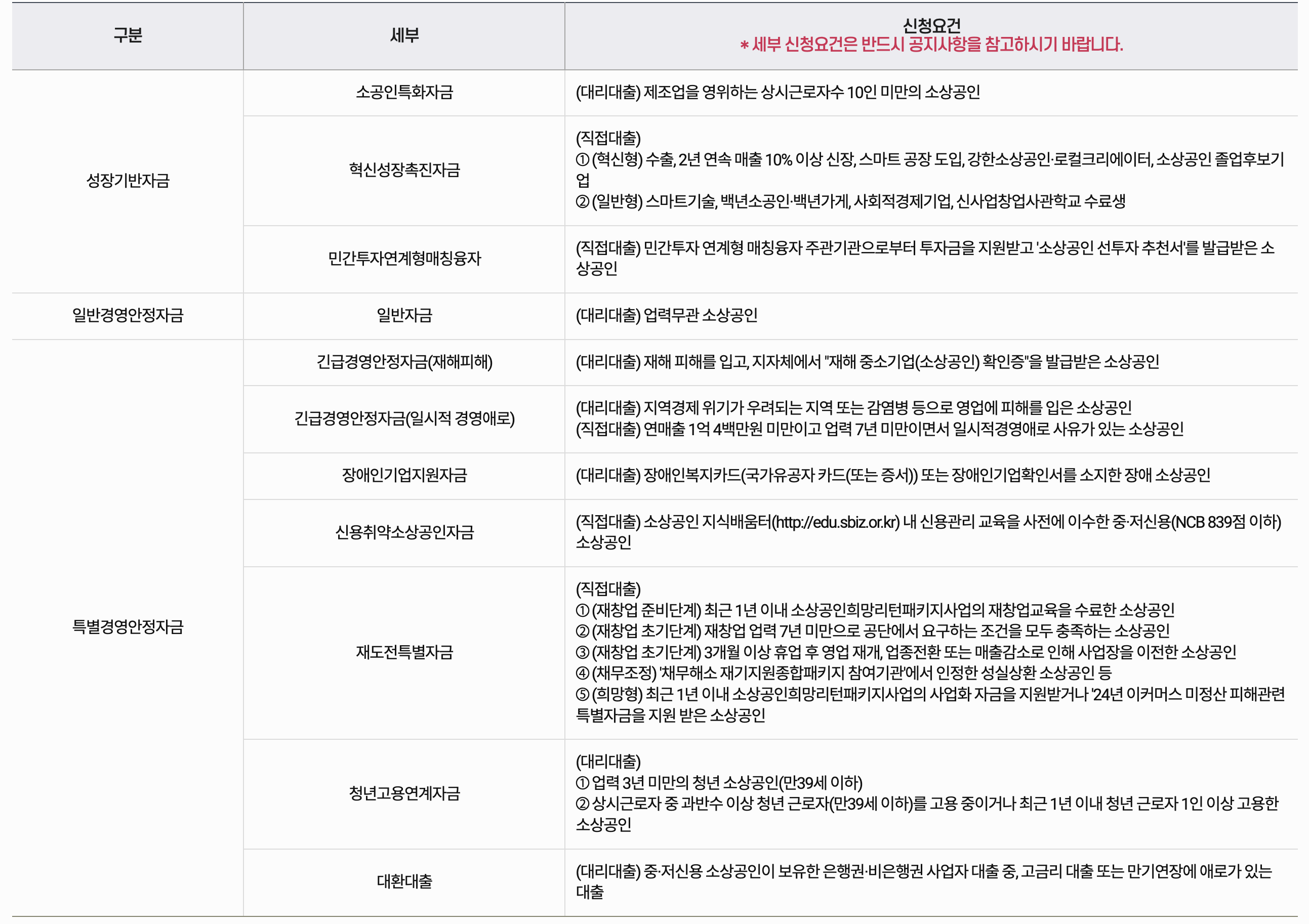 소상공인 정책자금대출 신청 및 서류 총정리