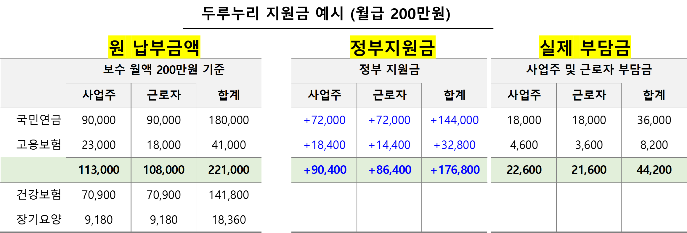 두루누리 지원금 예시 (월급 200만원)