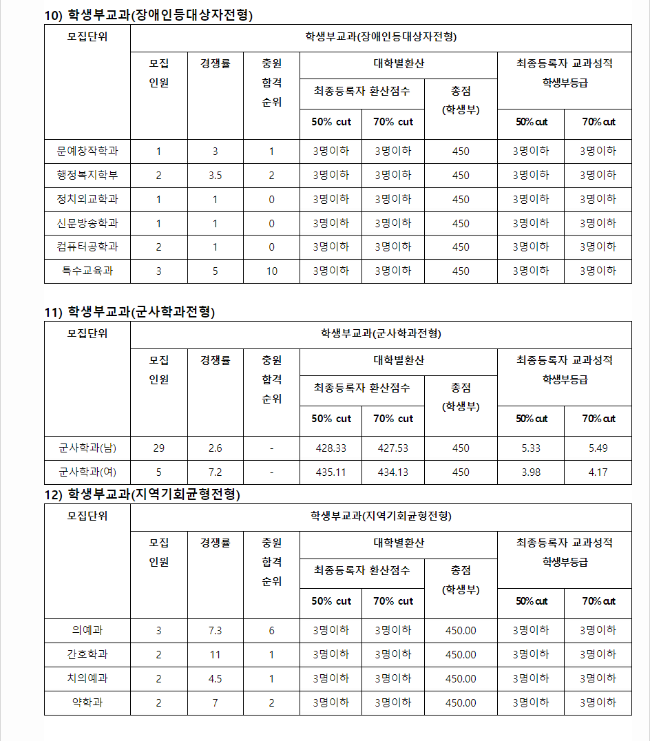 2023학년도 조선대학교 학생부교과전형 장애인등대상자 전형 / 군사학과전형 결과