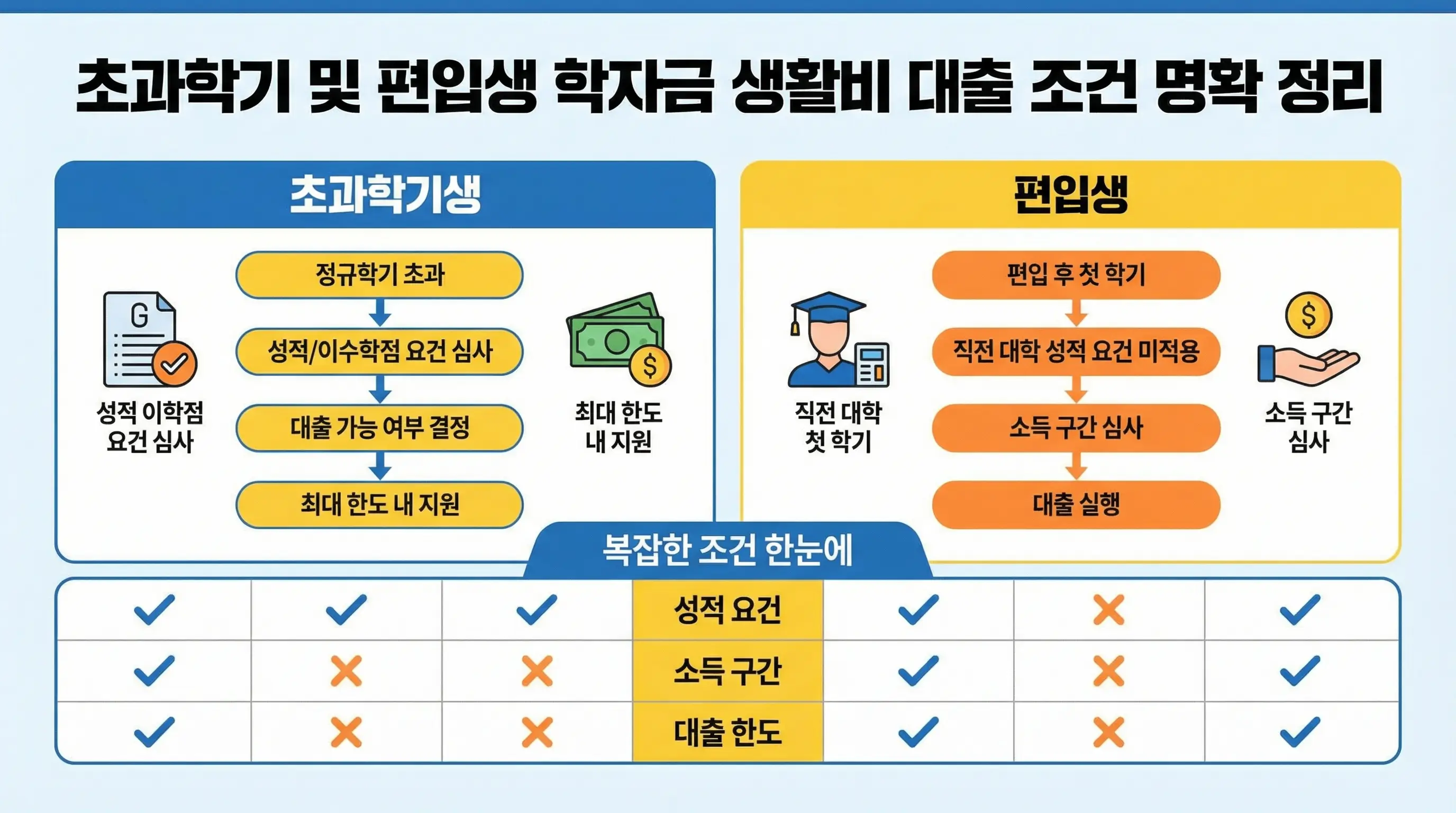 초과학기 및 편입생의 복잡한 생활비 대출 조건을 명확하게 정리한 학자금 지원 인포그래픽