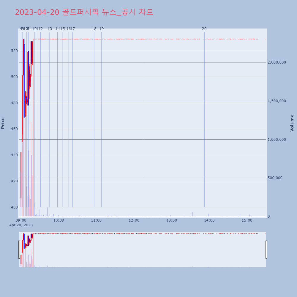 골드퍼시픽_뉴스공시차트