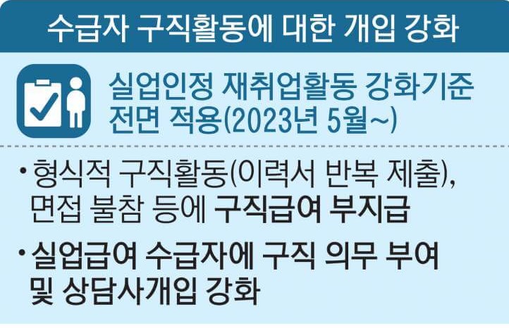 실업급여 구직급여 신청 방법 2023