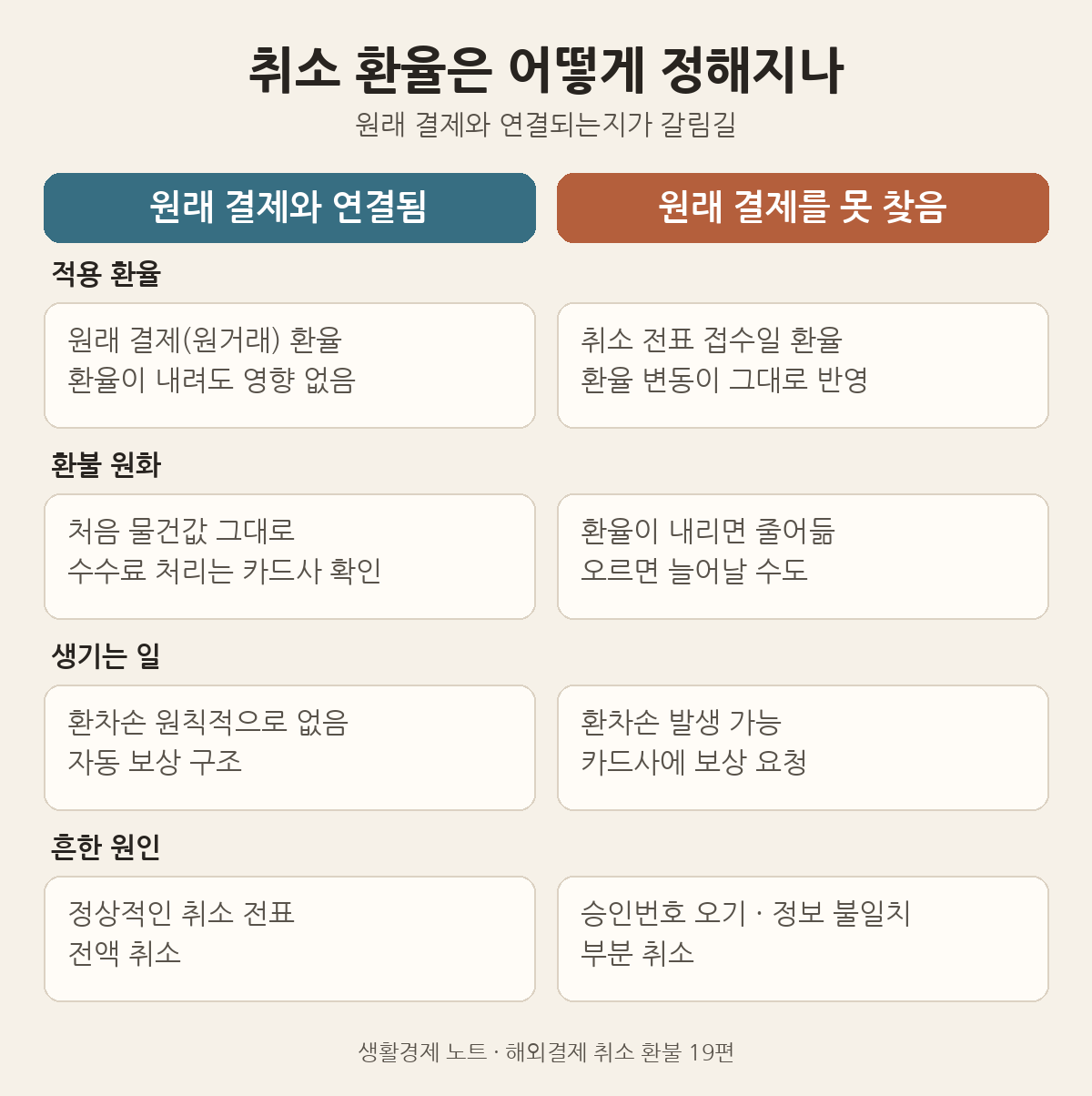 해외결제 취소 환율 비교: 원래 결제와 연결되면 원거래 환율, 원래 결제를 못 찾으면 취소 전표 접수일 환율이 적용되는 차이
