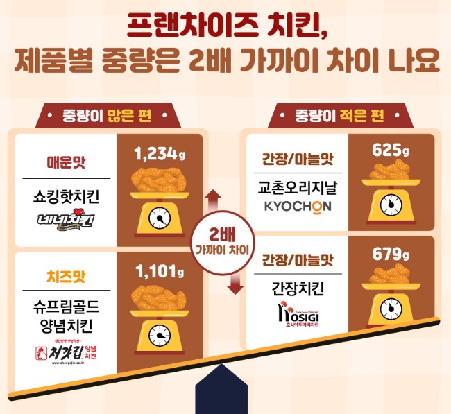 [치킨브랜드 순위] 건강하고 맛있는 치킨추천 가이드 - 치킨 영양성분표