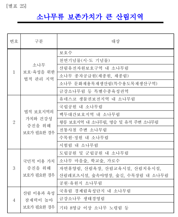 소나무류 보존가치가 큰 산림지역