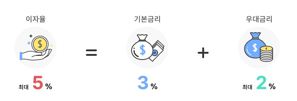 중소기업-재직자-우대-저축공제-은행-금리