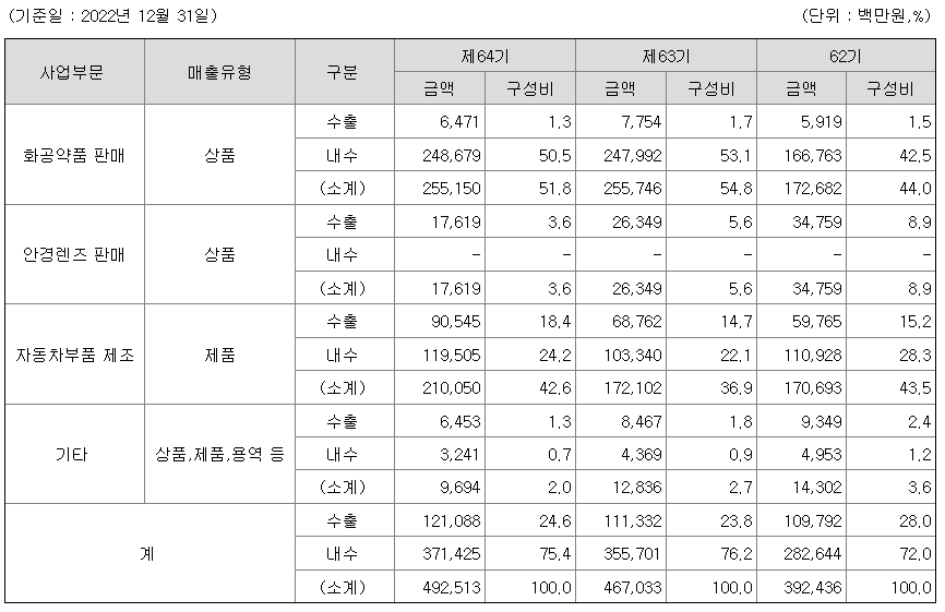 삼영무역 2022년 매출액