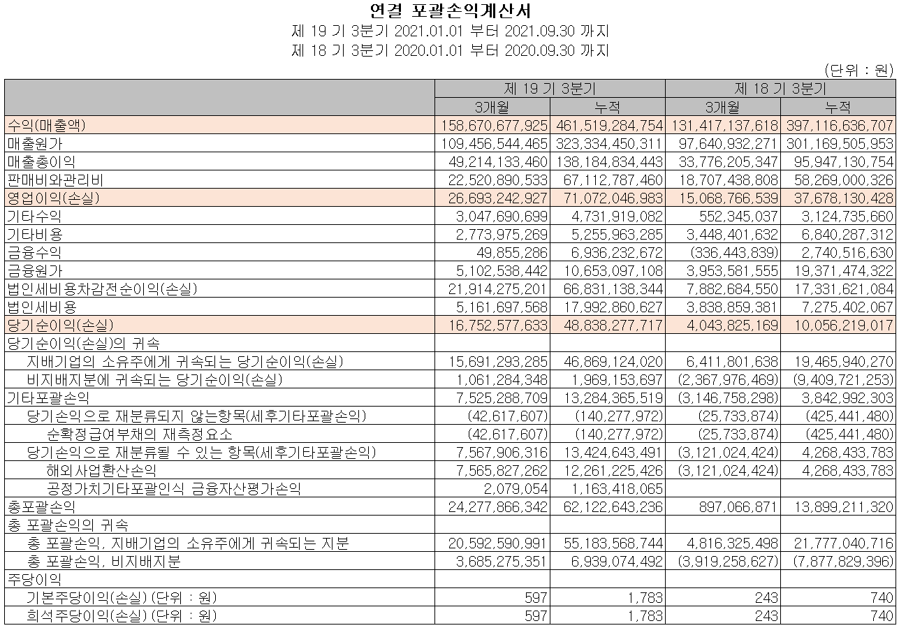 원익QnC 실적 (2021년 3분기)