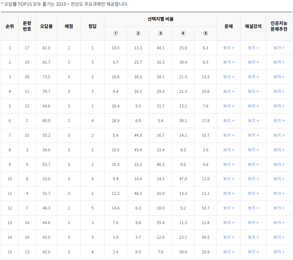 2021-9월-고2-모의고사-물리학 1-오답률-높은-문항1
