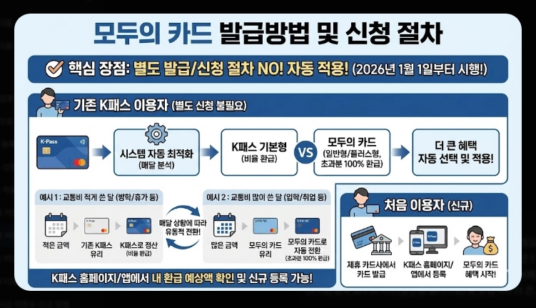 2026 모두의 카드 k패스 발급(방법, 절차, 비교)(+FAQ)