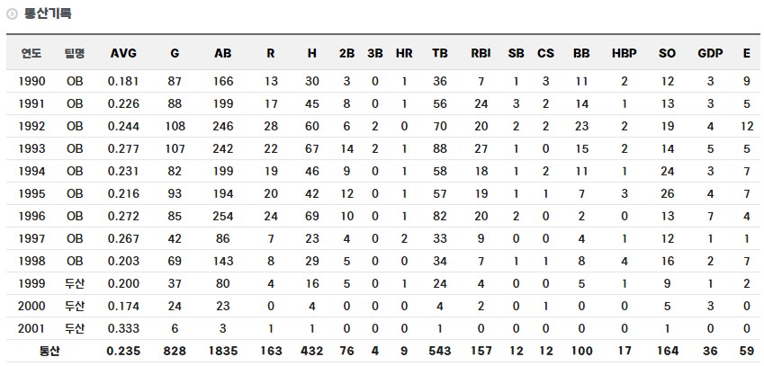 단국대 출신 김태형 감독