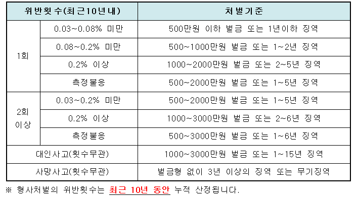 음주운전 과태료, 처벌기준