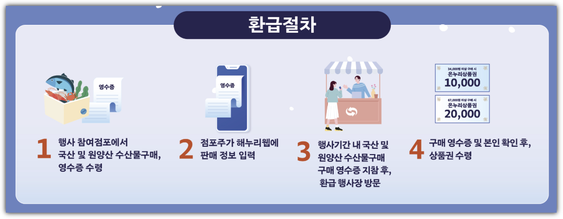 김장철 온누리상품권 환급 절차
