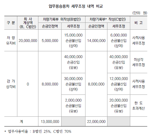 운행기록부 미작성시 세무조정