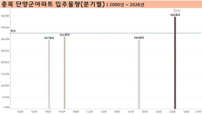 충북-단양군-아파트-입주물량-분기별-2000년부터
