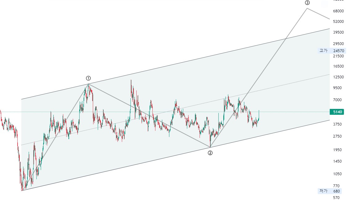 제주반도체 주봉 로그차트