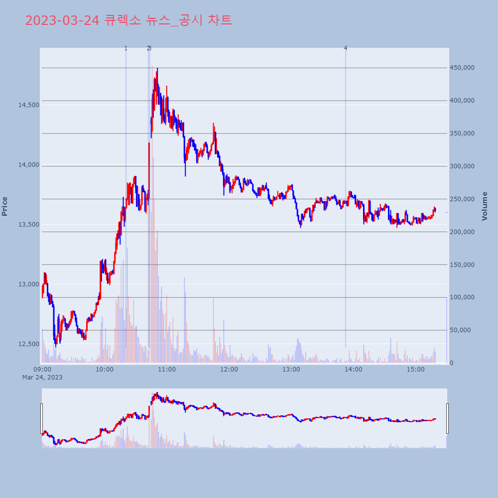 큐렉소_뉴스공시차트