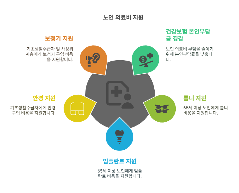 노인 복지 혜택 총정리