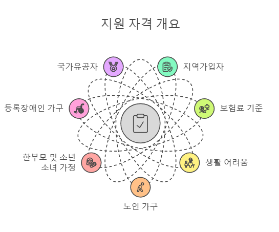 지원 자격 개요