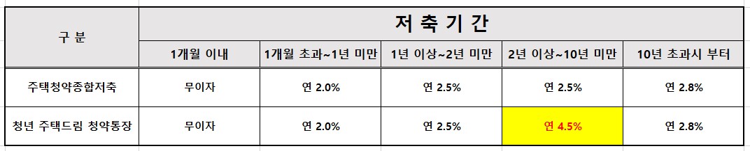이자율