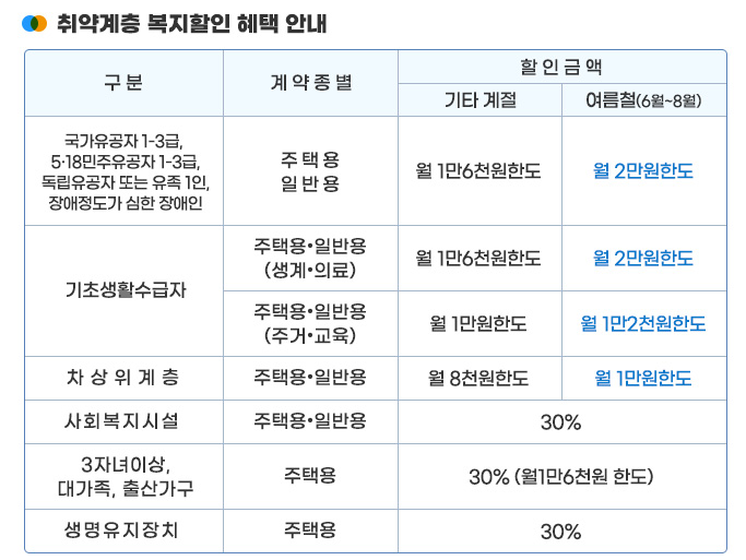 전기세 감면 금액과 적용 방식