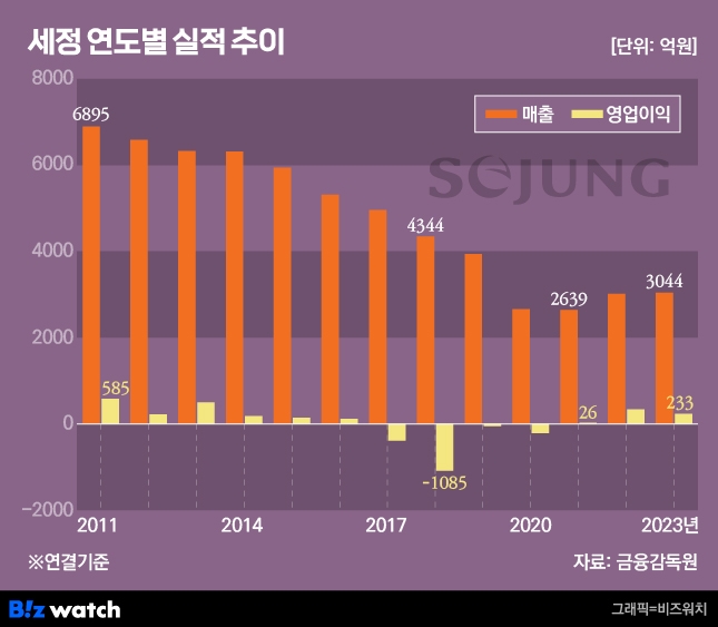 세정 실적 추이