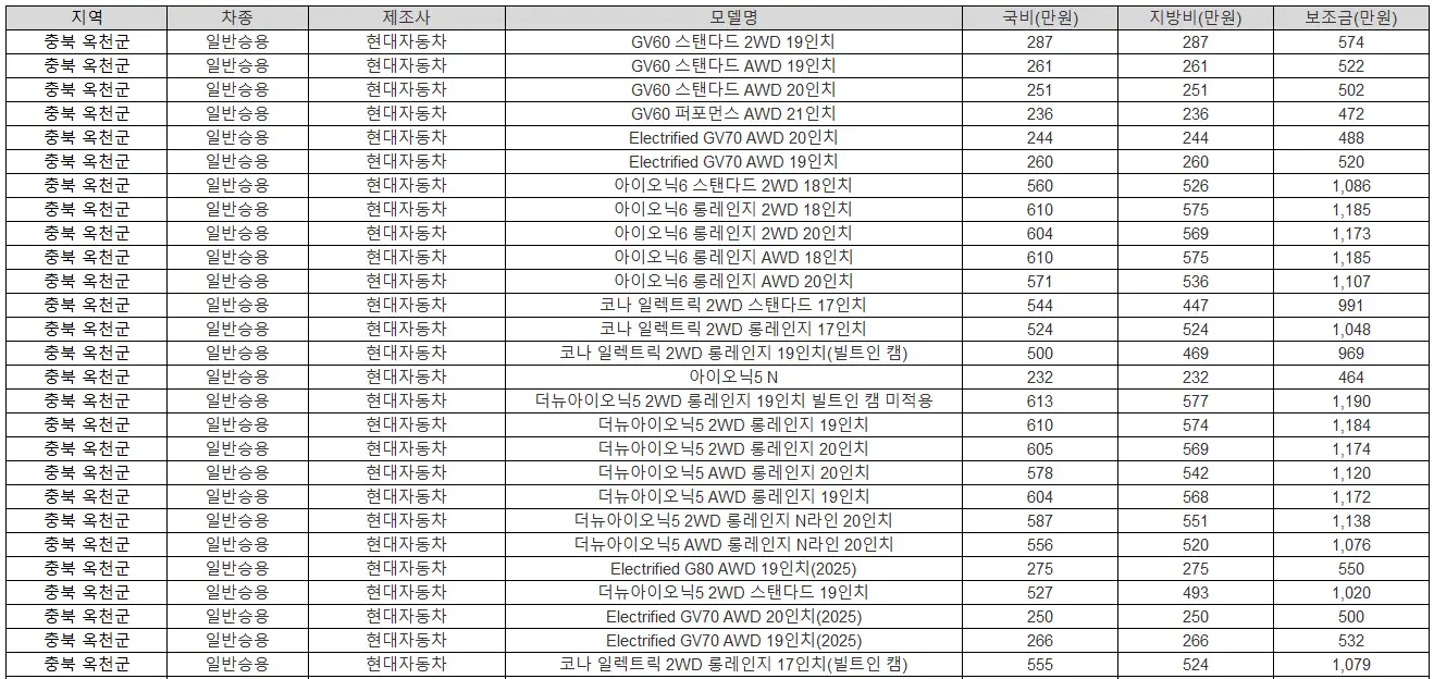 2025년 충북 옥천군 전기차 보조금