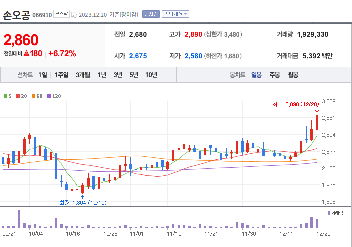 손오공 3개월 주가(일봉)