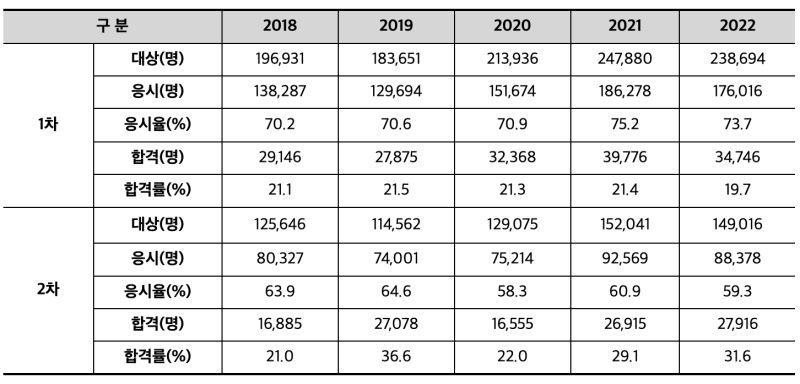 공인중개사-합격률표