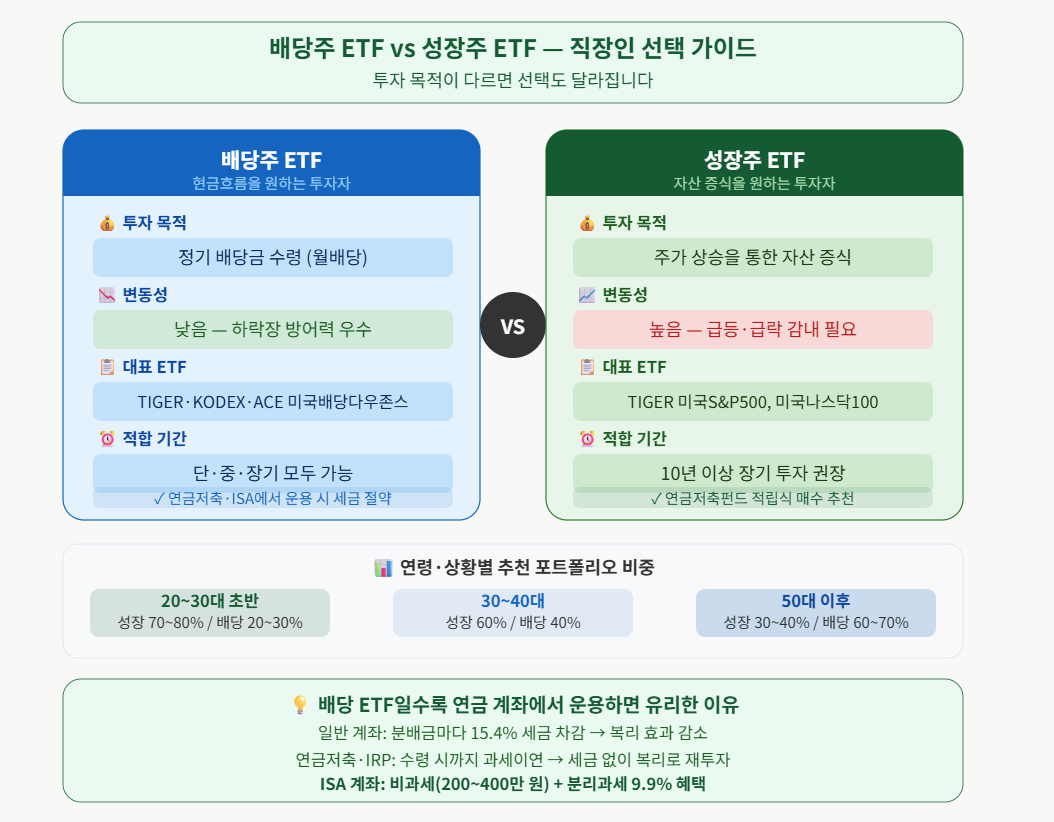 배당etf vs 성장주etf