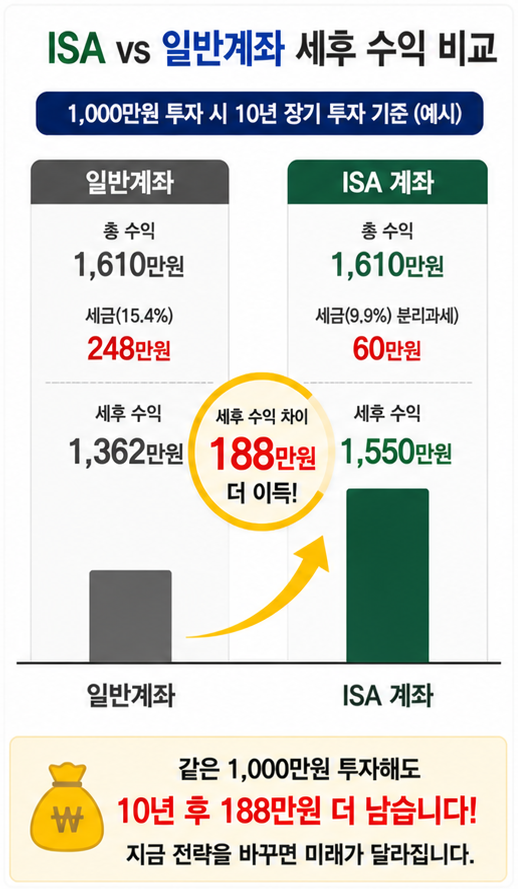 ISA 활용 세후 수익 비교 그래프