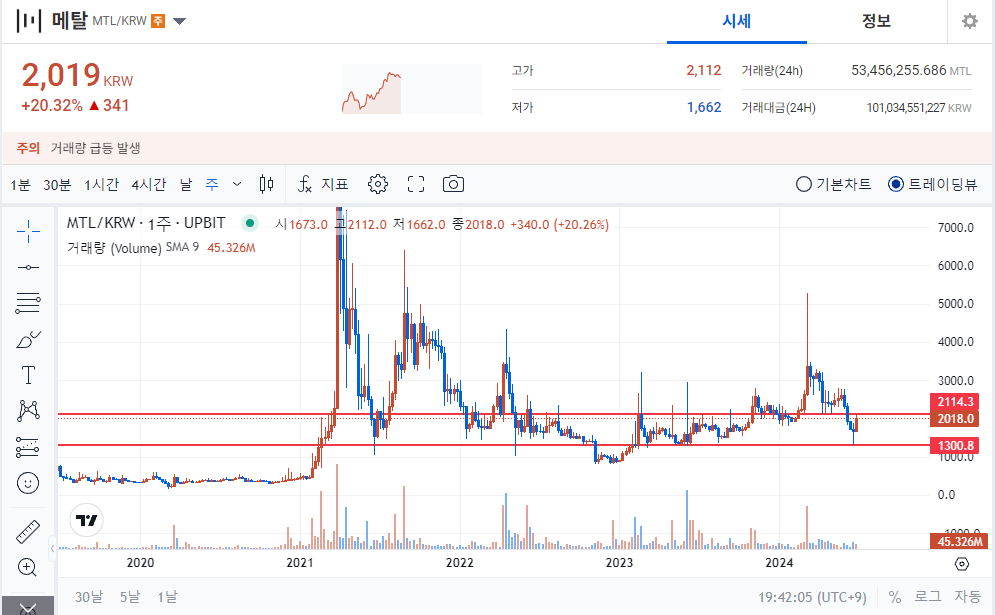 "메탈(MTL) 코인: 디지털 결제의 혁신자" 차트분석 및 전망